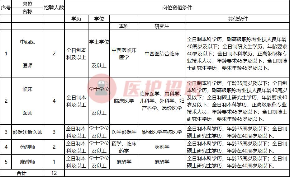 铜川市2020年医疗岗位招聘,铜川市医疗卫生机构定向招聘