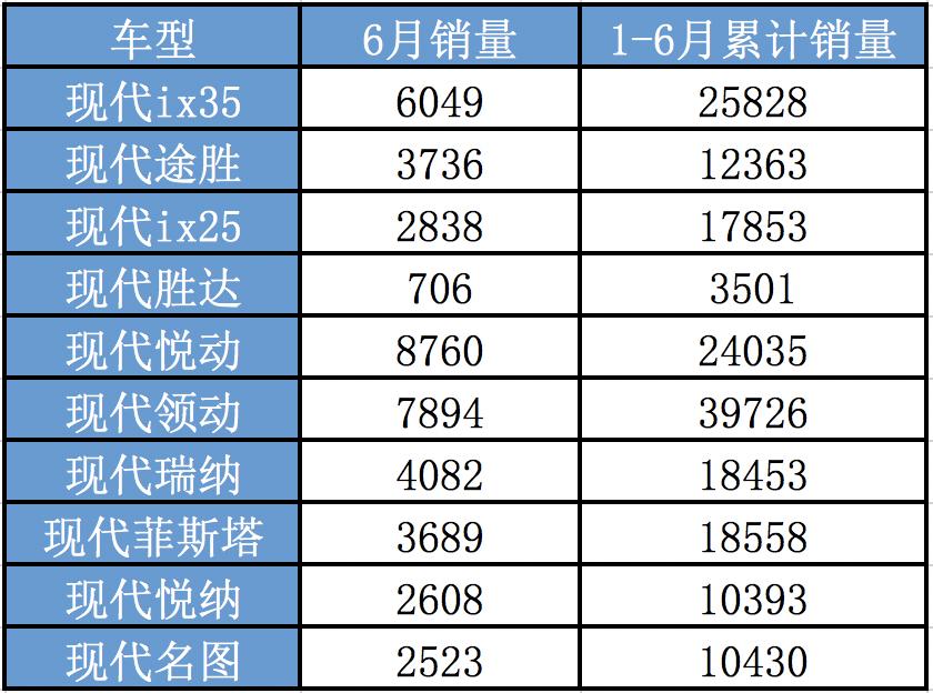北京现代索纳塔销量,北京现代索纳塔4月销量