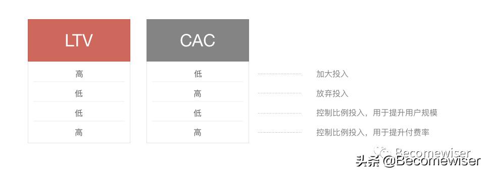 ltv预估计算公式,ltv最简单计算方法