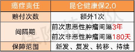 昆仑健康保青春多倍版保险怎么样,昆仑保险健康保2.0怎么样