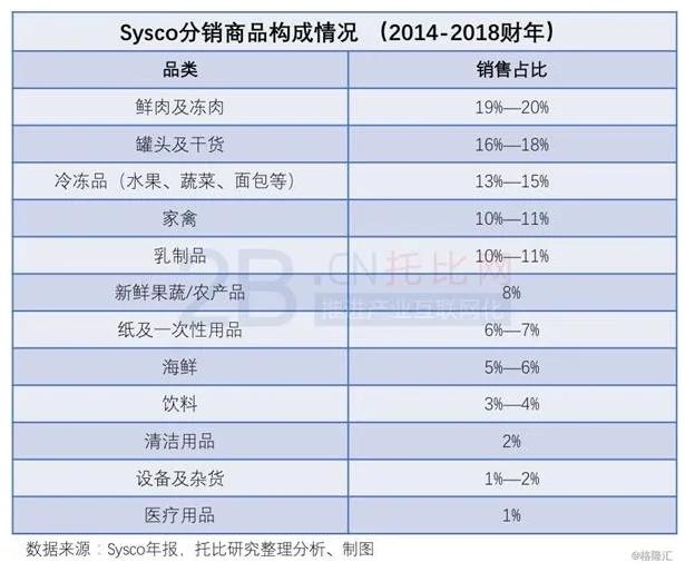 美国食品分销商,美国餐饮供应链龙头sysco