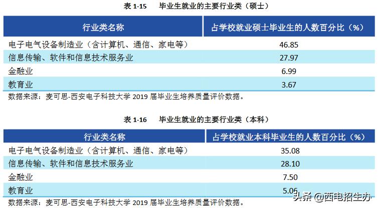 西电就业率最好的专业,西电2024届毕业生就业质量报告