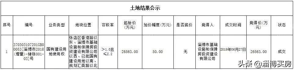 张店最新地块拍卖,淄博张店区中小学划片
