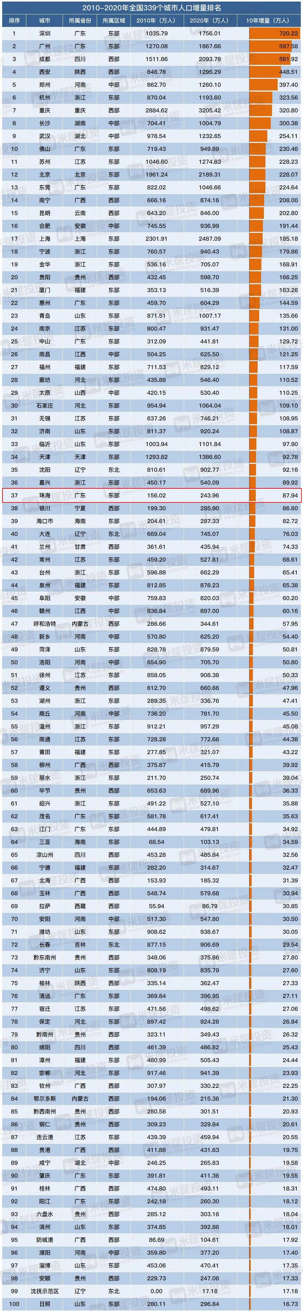 全国第2、第37、第211，三个数字让你看清珠海的真实潜力