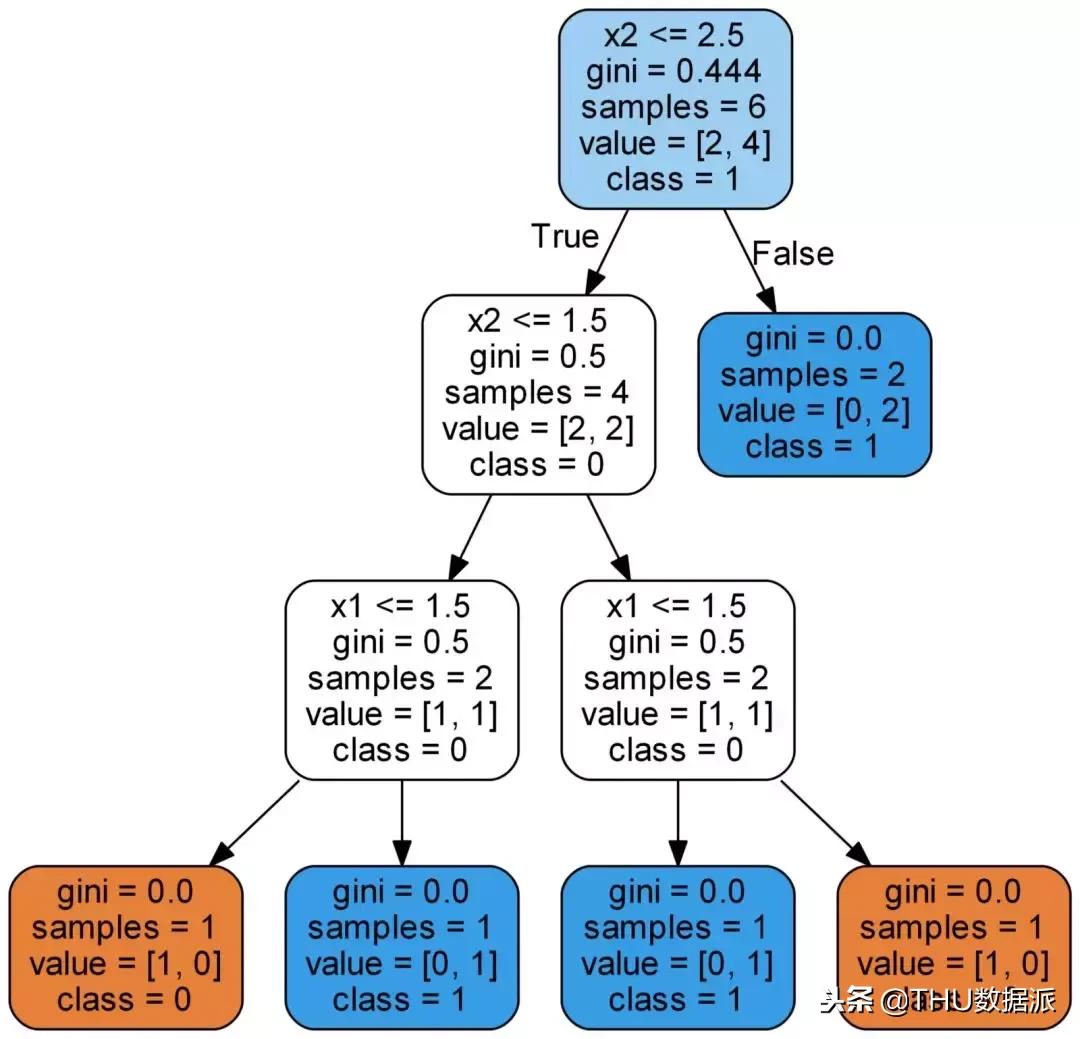 python基本随机森林模型建立,python随机森林回归的经验