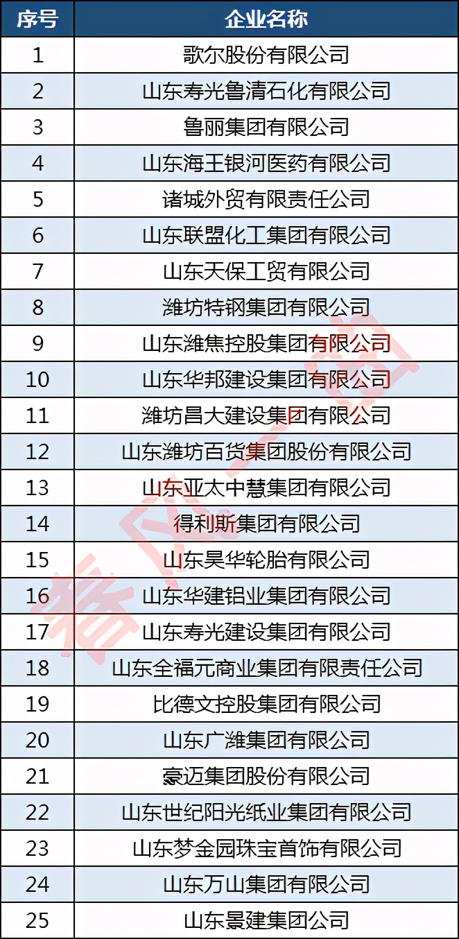 潍坊全福元排名,潍坊全福元