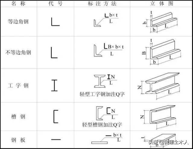 钢结构各构件现场识图,钢结构连接件识图教程