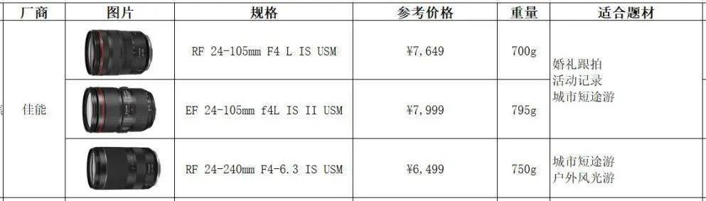 小白新手入手佳能,值得新手入门的佳能