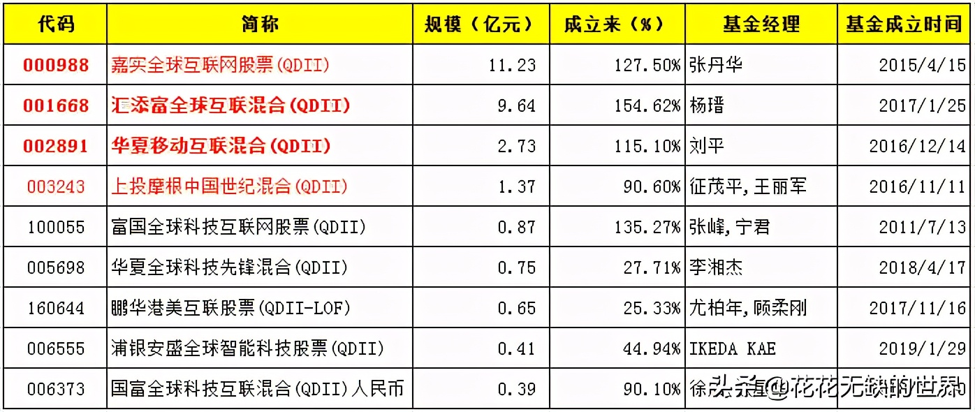 qdii基金禁止投资的范围,qdii基金值得投资吗