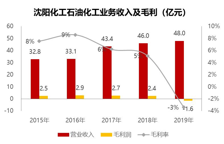 沈阳化工2021盈利预测,沈阳化工业绩亏损原因