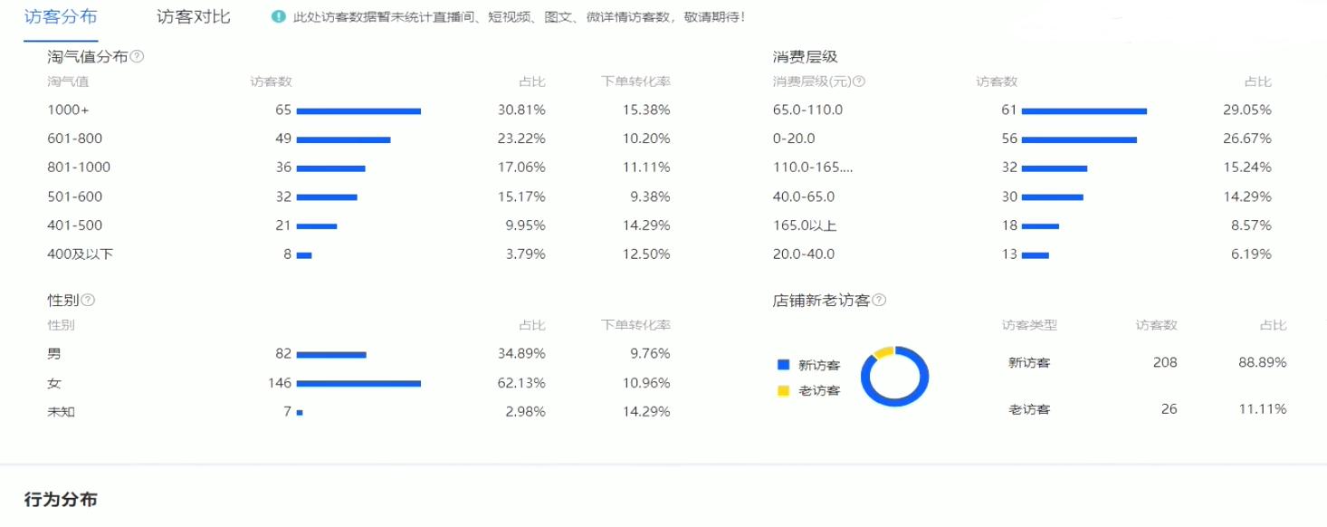 中小卖家如何获得更多流量,快速提高商品流量的五个运营操作