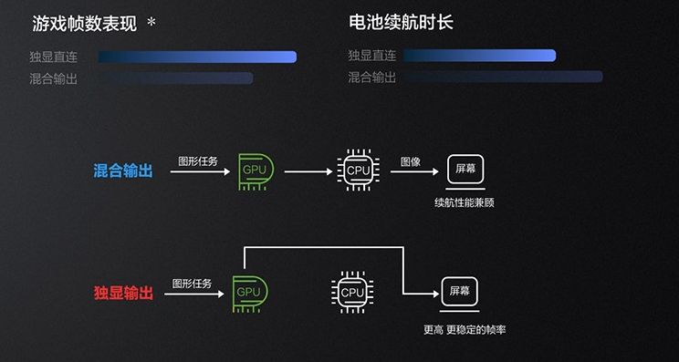 戴尔g15RTX3060,戴尔g15r55600h支持独显直连吗