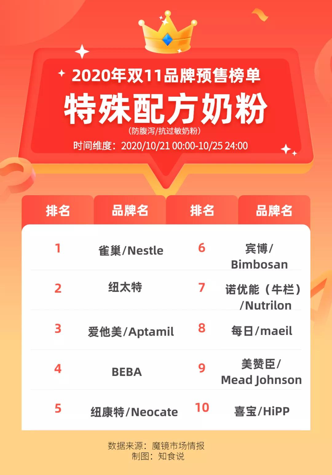 2019双十一奶粉销售排名,2019年双十一奶粉排名