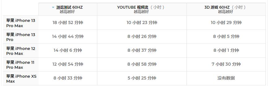 iphone13promax支持wifi6吗,iphone13promax对比三星s22u