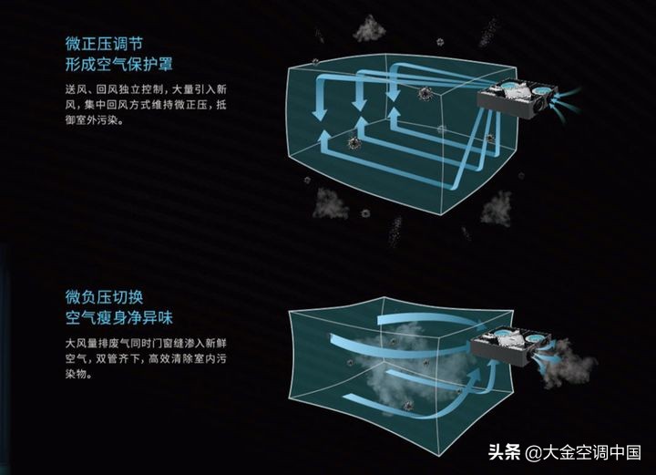 加湿除湿净化新风一体机,大金新风奢悦什么价格