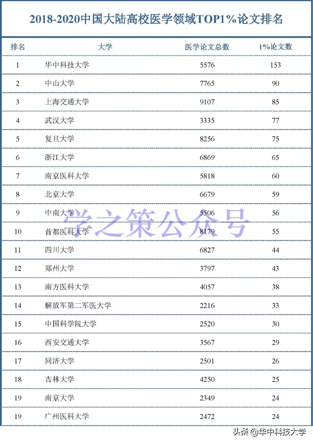 医学论文排行榜,医学院校全国排名前100