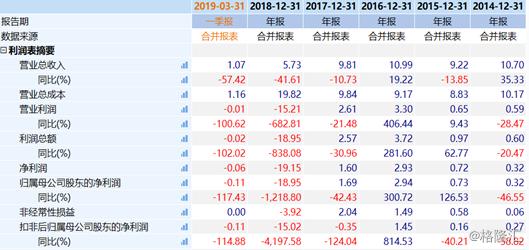 溢价61倍收购资产,中珠医疗亏损案例