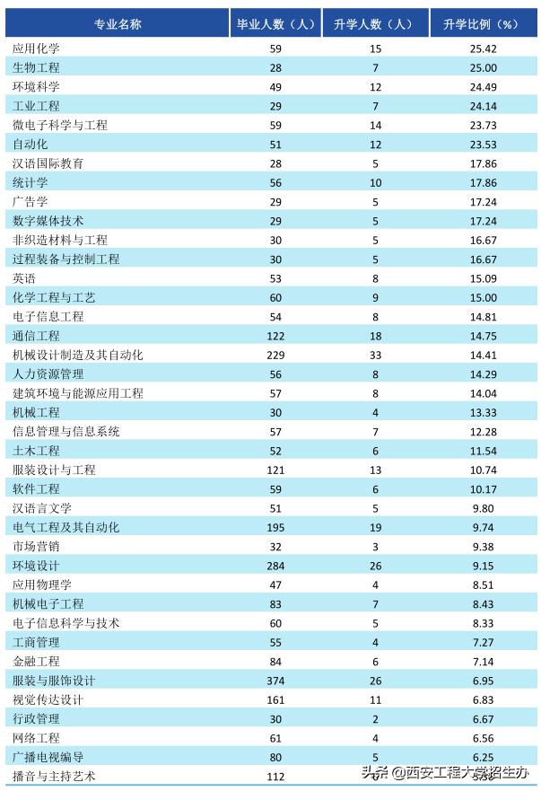 西安工程大学机械工程就业率,西安工程大学就业质量报告