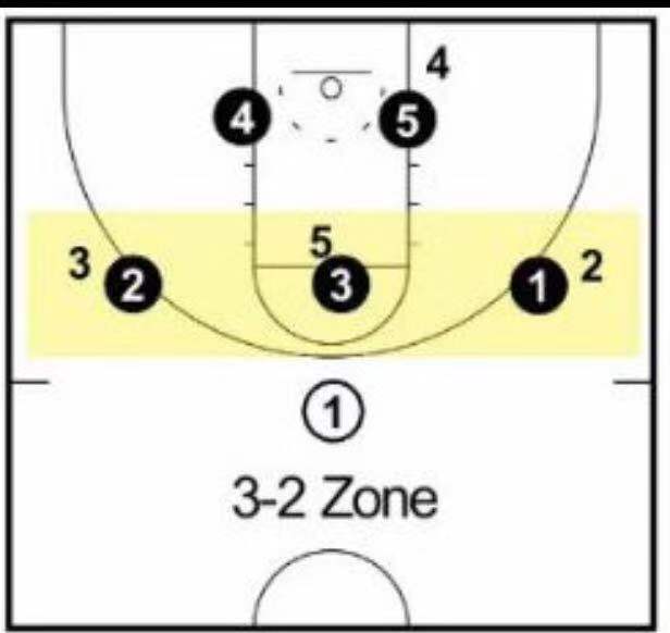 扬名联盟的1-2-2联防模型，你了解吗？