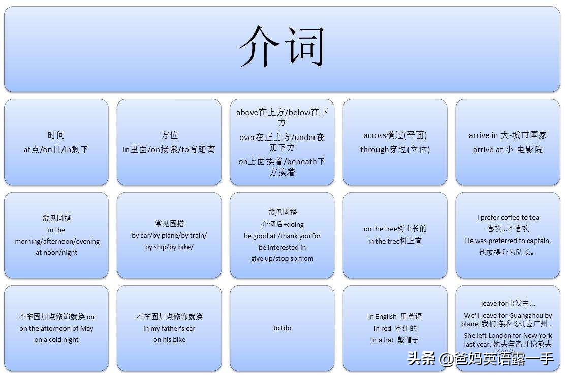 小学介词大汇总,时间、方位、短语搭配图文+视频