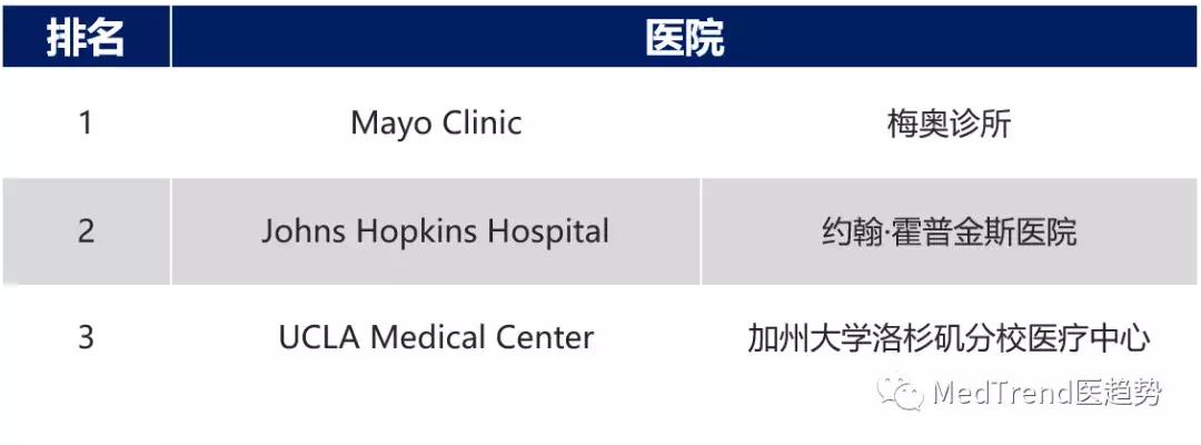 美国2018医院排名,2019-2020美国最佳医院综合排行榜