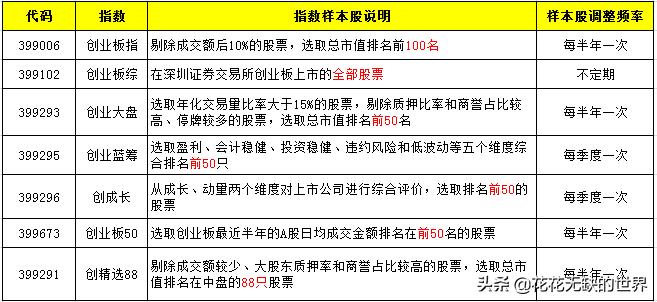 从7个创业板指数，80个基金中，划4个重点