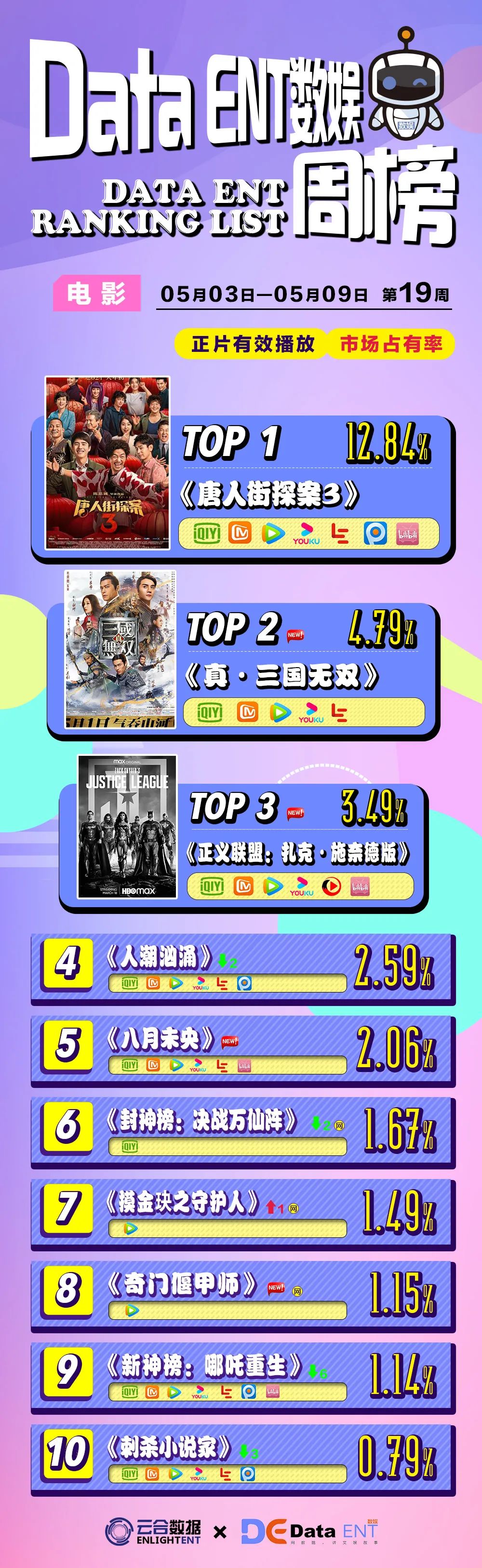 中小体量古装探案喜剧跑出黑马，密室综N代热度不减｜数娱周榜