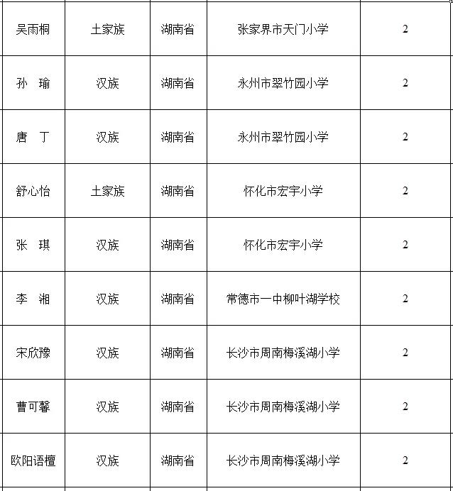 2022-2023年湘潭市市级三好学生名单,湘潭优秀学生名单