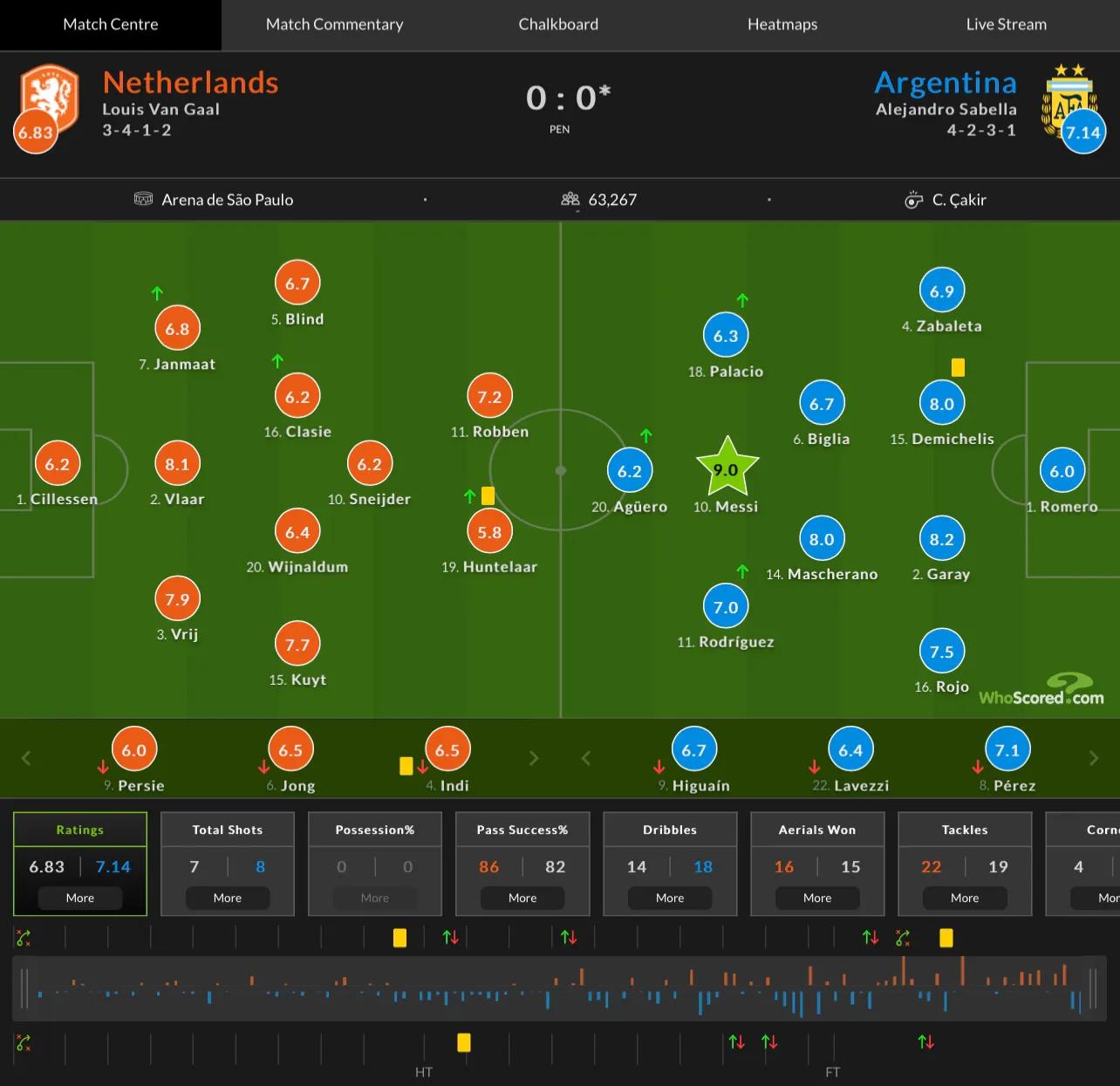 2014年世界杯决赛梅西点球,2014梅西表现怎么样