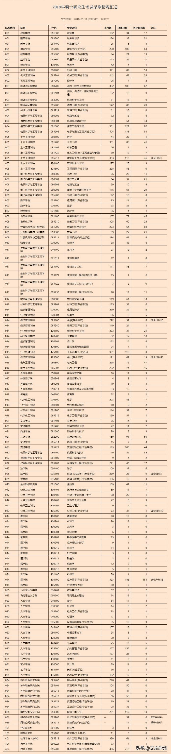 5年考研报录分析--实力雄厚的东南大学