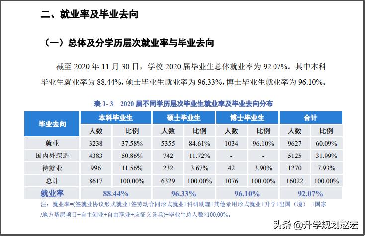 四川大学2020届就业情况，本科就业率88%，月均7600元