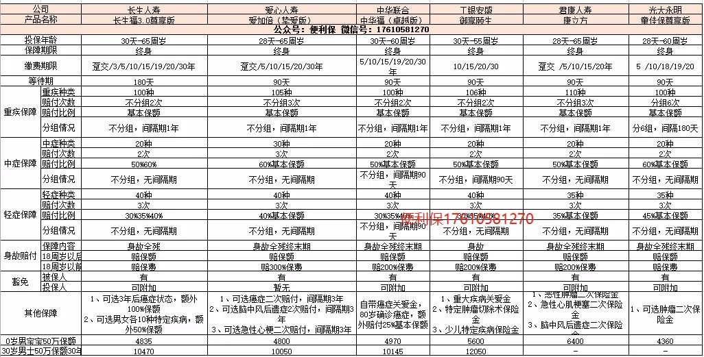 目前前十名的最新重疾险,2019新旧重疾险