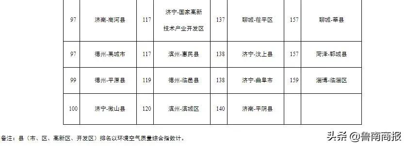 山东各地市空气质量排名,山东十七市空气质量排名