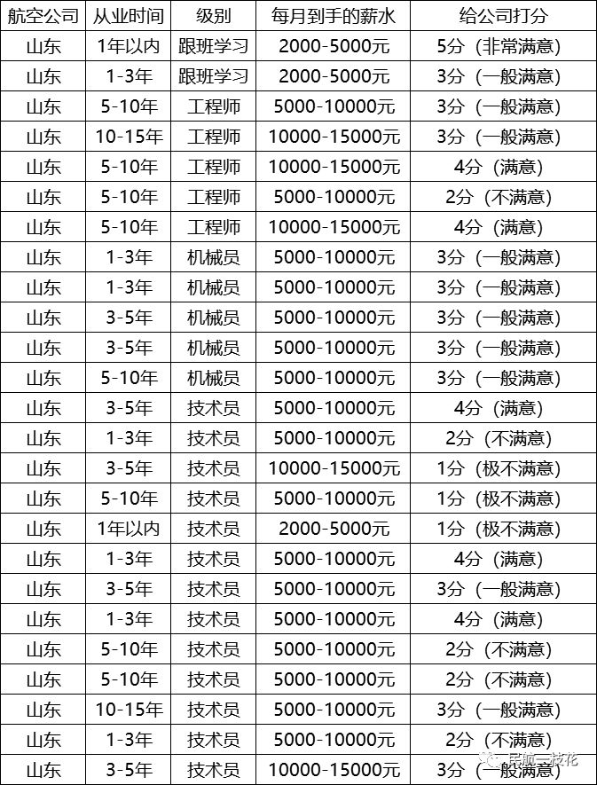 国航机务每年招多少人,国航2019年工资总额