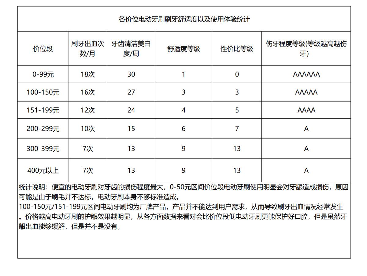 usmle电动牙刷和华为电动牙刷,usmile电动牙刷和飞利浦电动牙刷