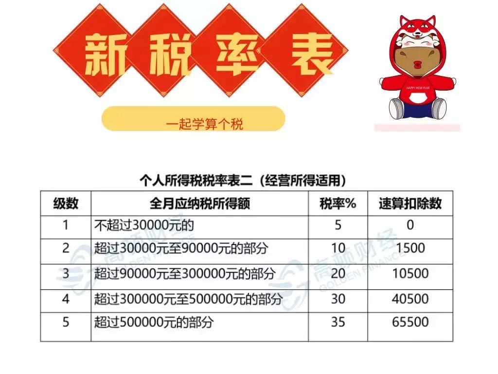 个人经营所得税2019税率表,各行业税率表2019