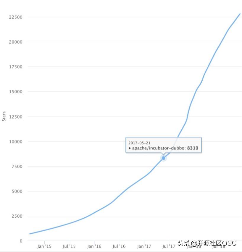 Dubbo重启维护一年多，现在还活着吗？
