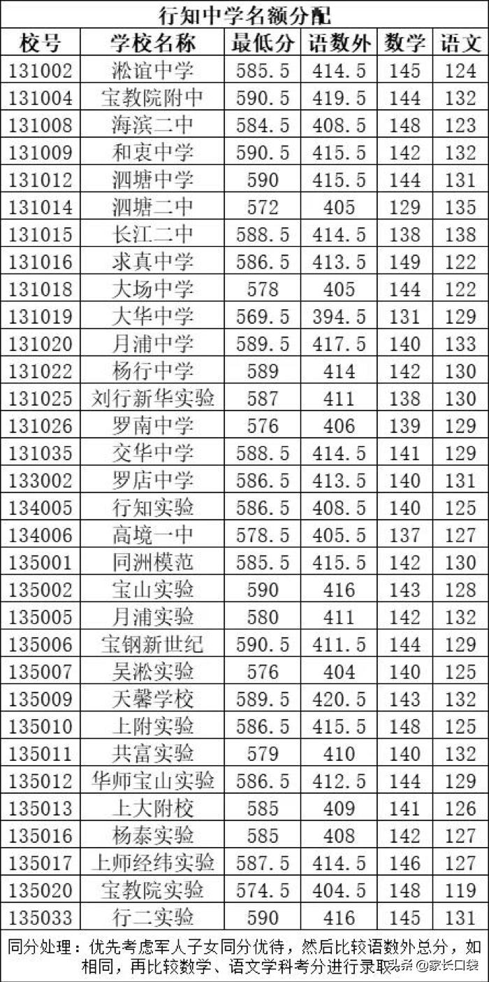 上海这块教育洼地华二、上外、世外、上大你喜欢哪个？