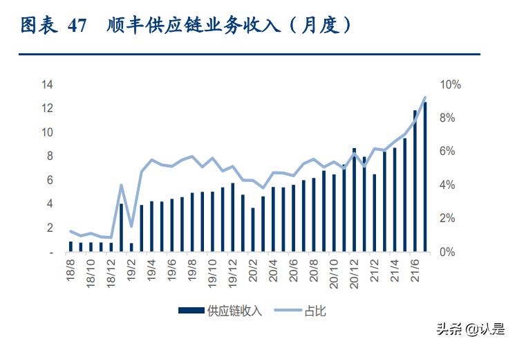 顺丰控股的深度分析,深度分析顺丰控股绩效前置