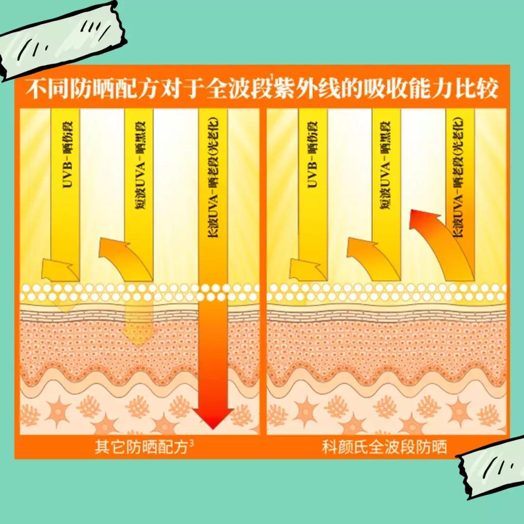 最全硬核防晒,十大超好用防晒