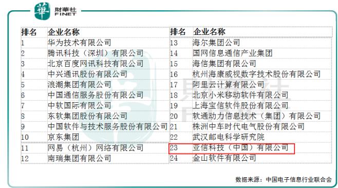 亚信科技上市价值,亚信科技2019财报