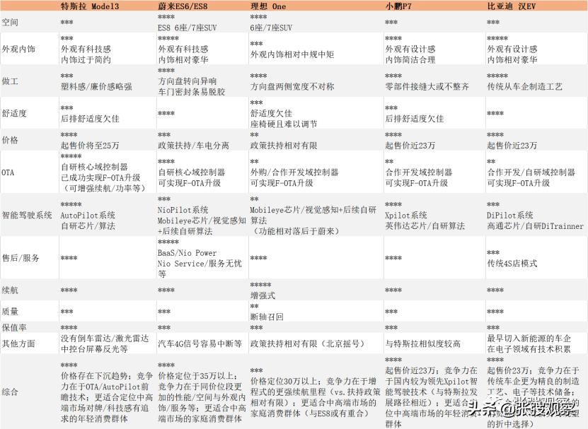 新势力造车一览表,新势力造车节奏