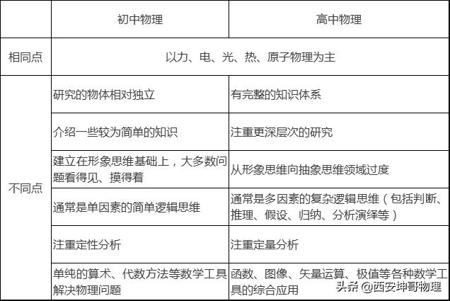 初中高中物理学习特点对比