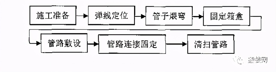 pvc管预埋敷设工艺,pe电力护套管施工规范