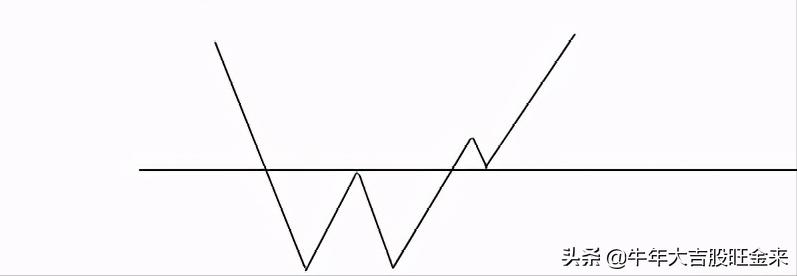 老鸭头k线形态图解大全,新手必学的七种经典k线