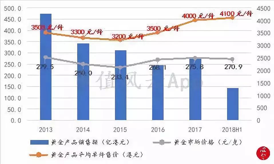 周大福黄金走势12月,周大福黄金下半年行情走势