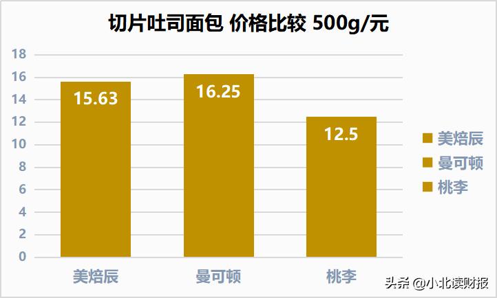 桃李面包最全测评,桃李面包最近到底怎么了