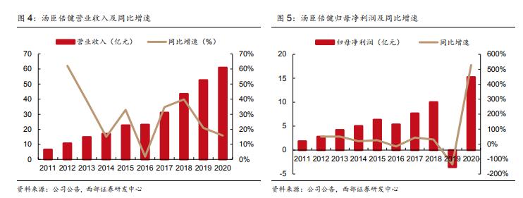 汤臣倍健未来营养发布会,汤臣倍健发力未来硬核产品