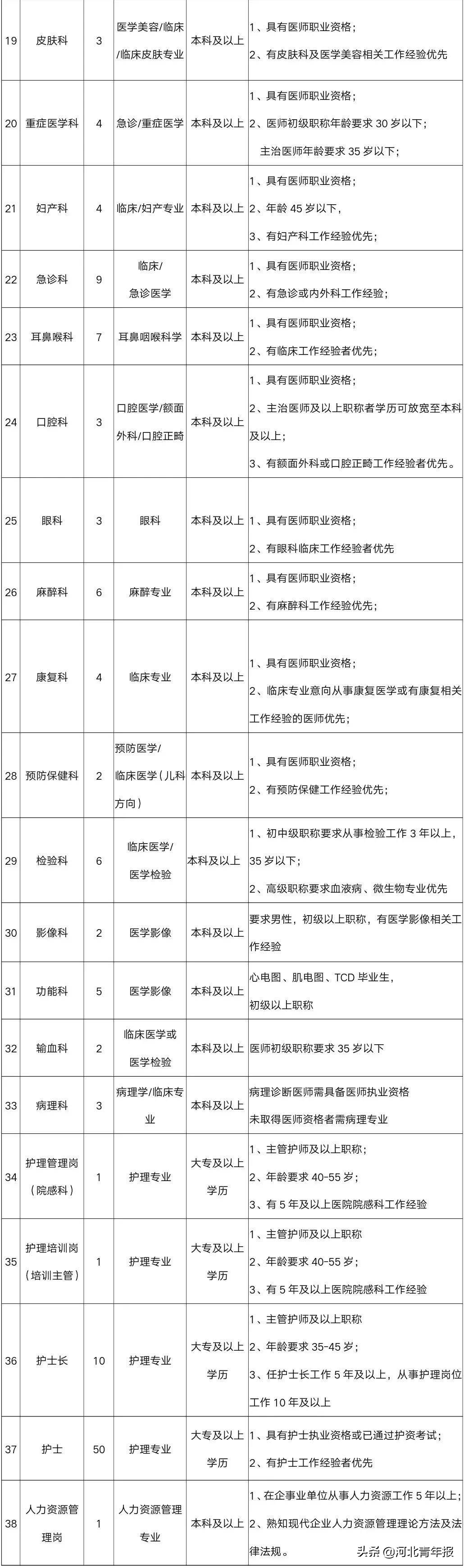 这个医院招208人，这个医学院招32人，医院待遇参照事业单位岗位工资标准上浮30%
