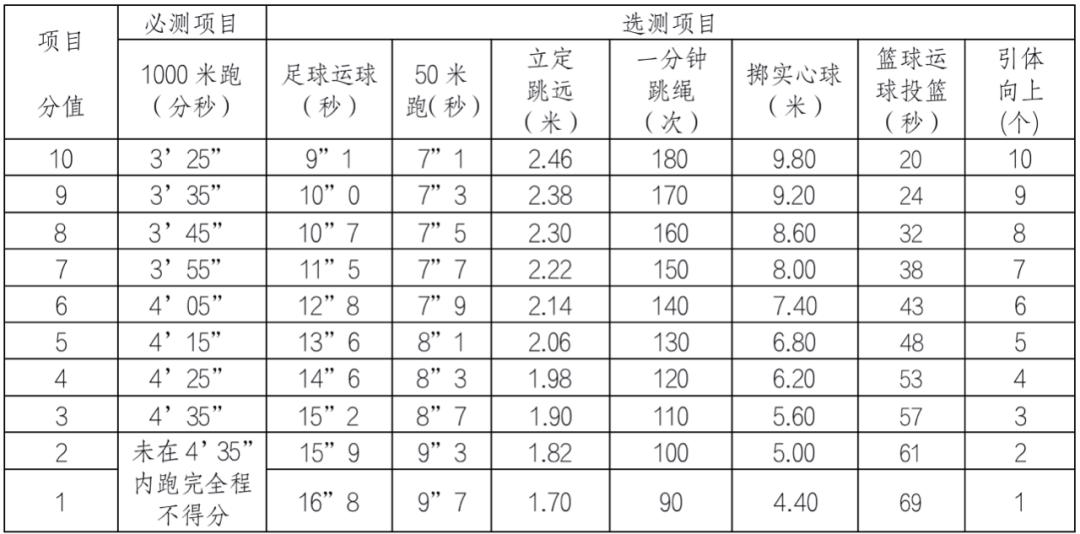 2019年宁波中考体育如何选测,中考体育选科怎么选